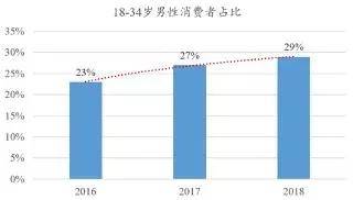 68 的美国人拥有庭院设备 利润率超40 的庭院园艺产品哪里找